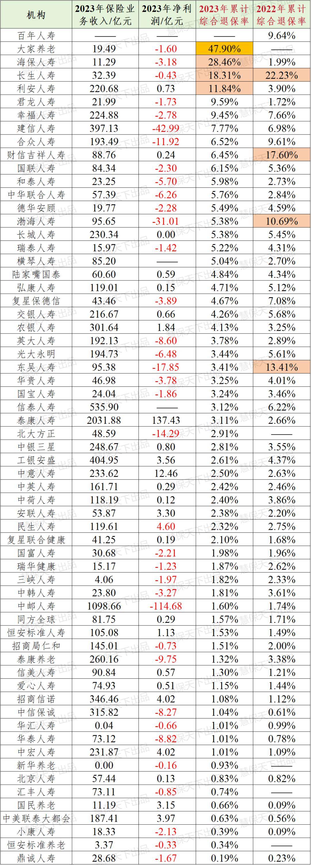 退保率最高达47.90%！收入缩水、黑产猖獗，退保及质押贷款危及人身险企流动性安全 保险 流动性风险 质押贷款 行业新闻 第1张