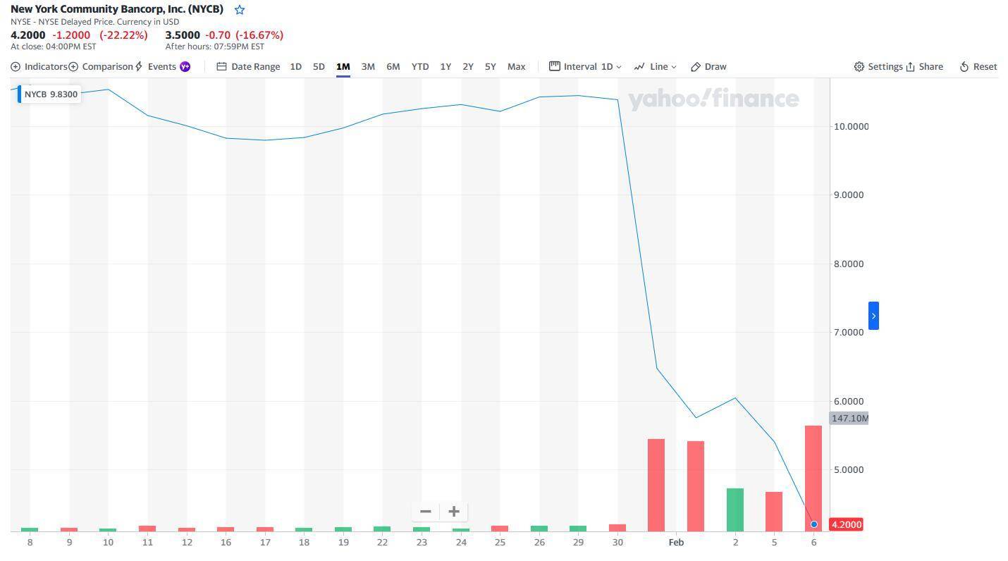 股价大跌，美国纽约社区银行会成为下一个“硅谷银行”吗？ 美国银行业 银行 硅谷银行 行业新闻 第2张