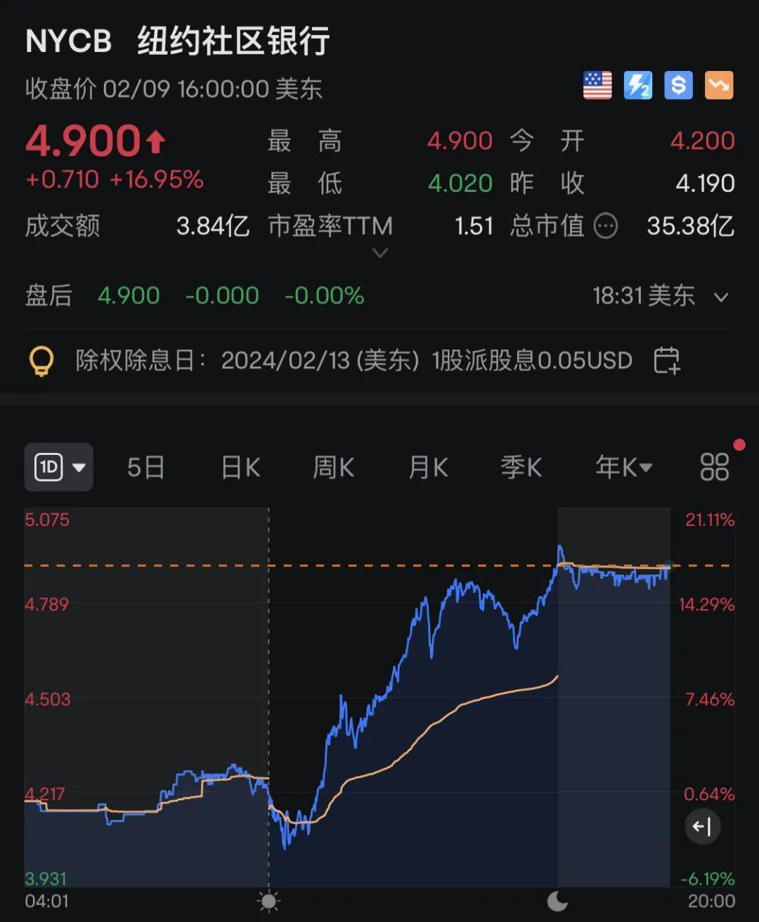 突发利好！这家银行股暴涨 wti 银行 行业新闻 第2张