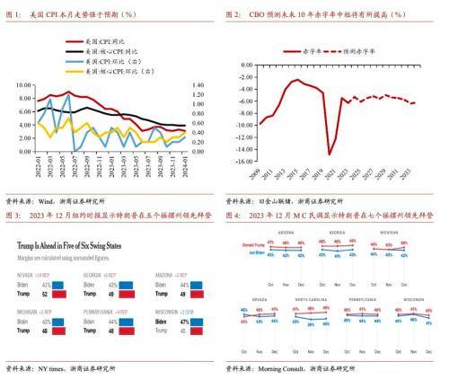 关注通胀和财政对美债利率的支撑 行业新闻 第1张