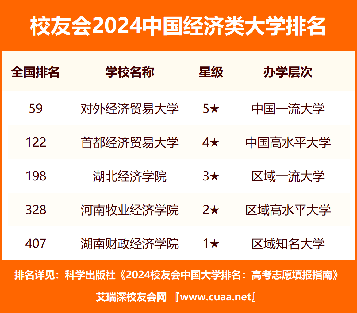 校友会2024中国经济类大学排名，对外经济贸易大学、海口经济学院第一 行业新闻 第3张