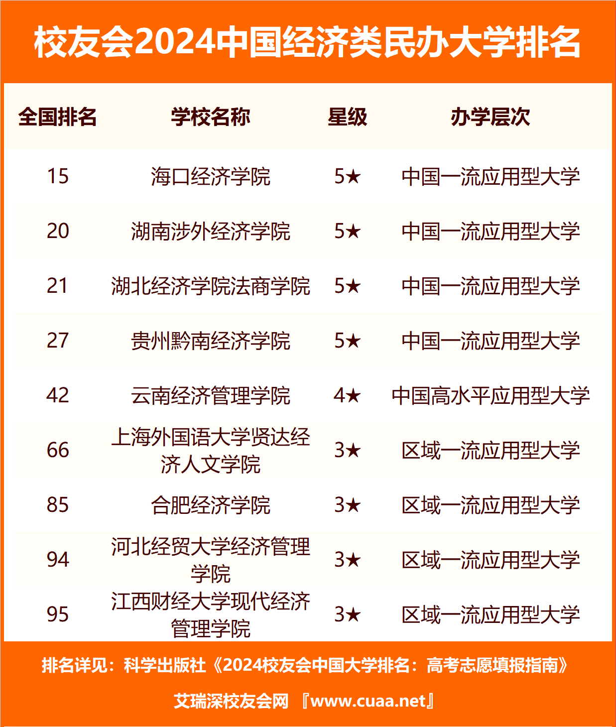 校友会2024中国经济类大学排名，对外经济贸易大学、海口经济学院第一 行业新闻 第4张