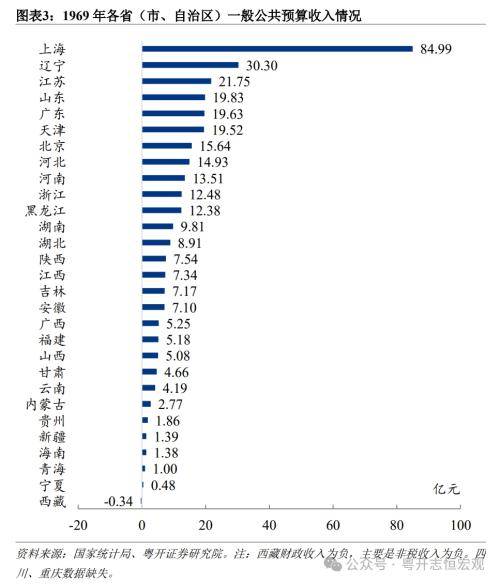 粤开宏观：1978 2023年中国各省份财政收入排名变迁 行业新闻 第3张