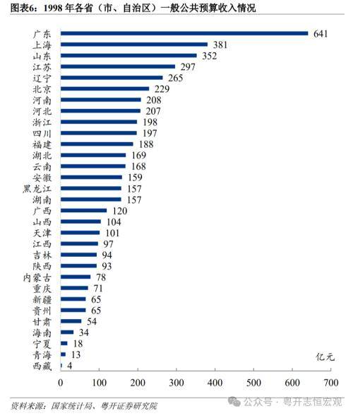 粤开宏观：1978 2023年中国各省份财政收入排名变迁 行业新闻 第6张
