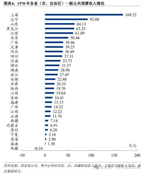 粤开宏观：1978 2023年中国各省份财政收入排名变迁 行业新闻 第4张