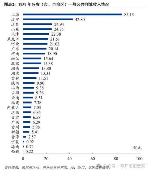 粤开宏观：1978 2023年中国各省份财政收入排名变迁 行业新闻 第2张