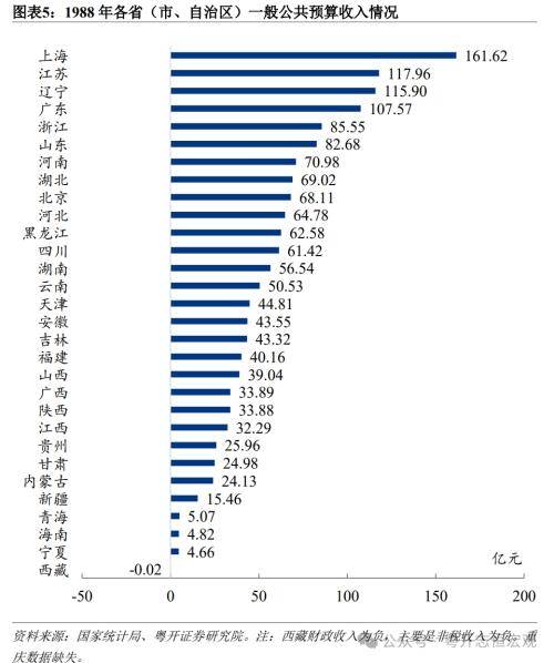粤开宏观：1978 2023年中国各省份财政收入排名变迁 行业新闻 第5张