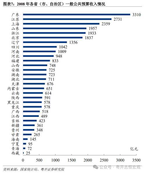 粤开宏观：1978 2023年中国各省份财政收入排名变迁 行业新闻 第7张