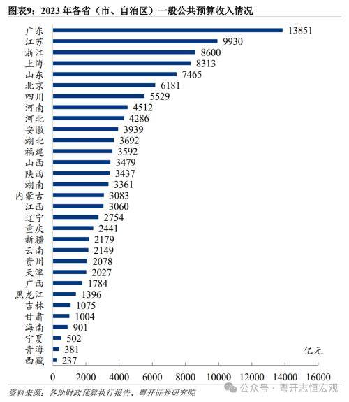 粤开宏观：1978 2023年中国各省份财政收入排名变迁 行业新闻 第9张