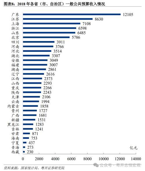 粤开宏观：1978 2023年中国各省份财政收入排名变迁 行业新闻 第8张