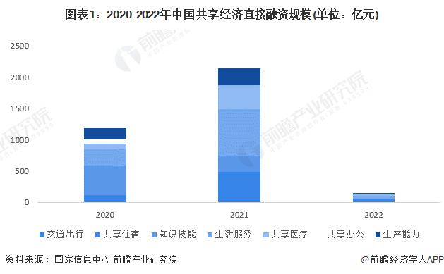 2024年中国共享经济行业投融资现状分析 中国共享经济直接融资规模大幅下降 行业新闻 第1张