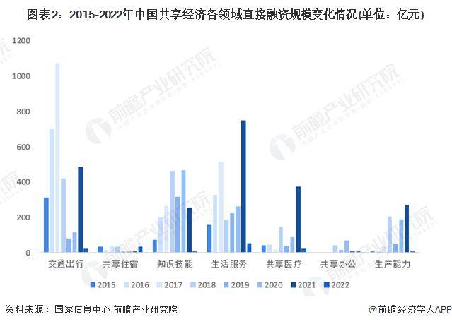 2024年中国共享经济行业投融资现状分析 中国共享经济直接融资规模大幅下降 行业新闻 第2张