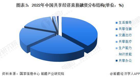 2024年中国共享经济行业投融资现状分析 中国共享经济直接融资规模大幅下降 行业新闻 第3张