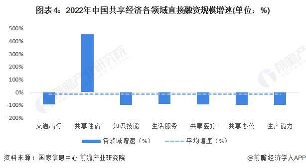 2024年中国共享经济行业投融资现状分析 中国共享经济直接融资规模大幅下降 行业新闻 第4张