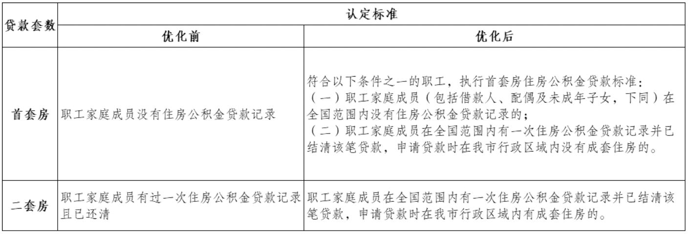广东江门市：持有人才优粤卡的人才，公积金贷款最高可贷300万元 行业新闻 第2张