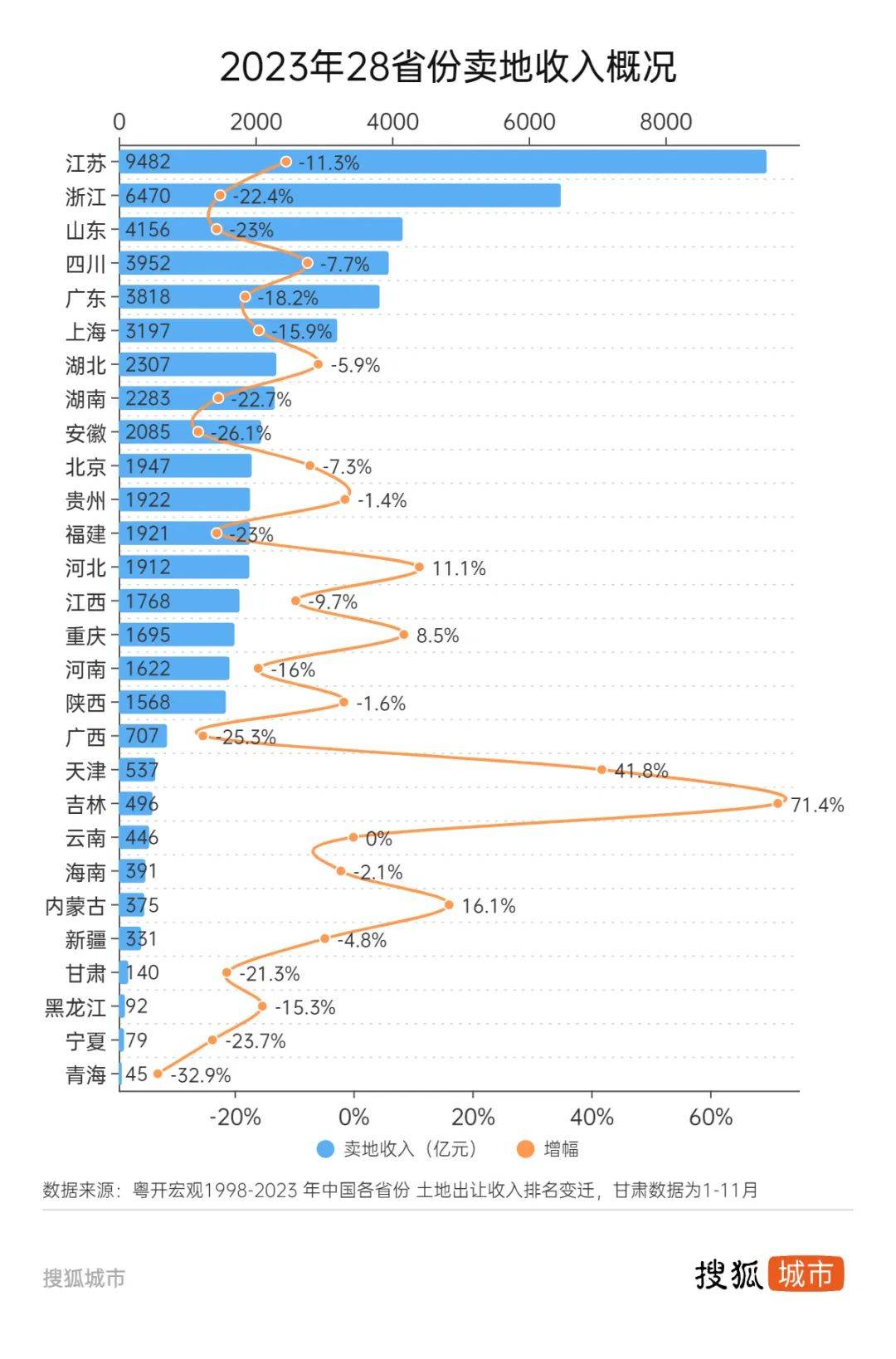 原创 十城土地财政解码：90%依赖度下降，杭州速滑40个百分点 行业新闻 第1张