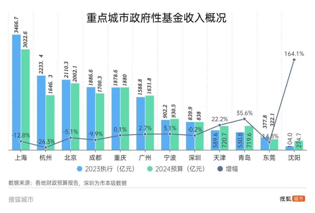 原创 十城土地财政解码：90%依赖度下降，杭州速滑40个百分点 行业新闻 第2张