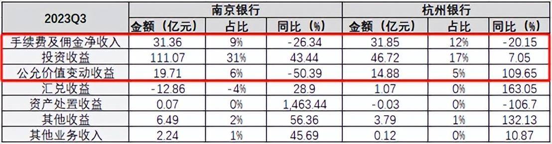 原创 南京银行VS杭州银行：中间收入减少，利差一路下行 行业新闻 第10张
