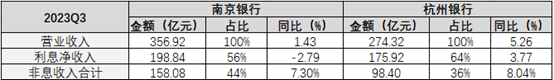 原创 南京银行VS杭州银行：中间收入减少，利差一路下行 行业新闻 第9张