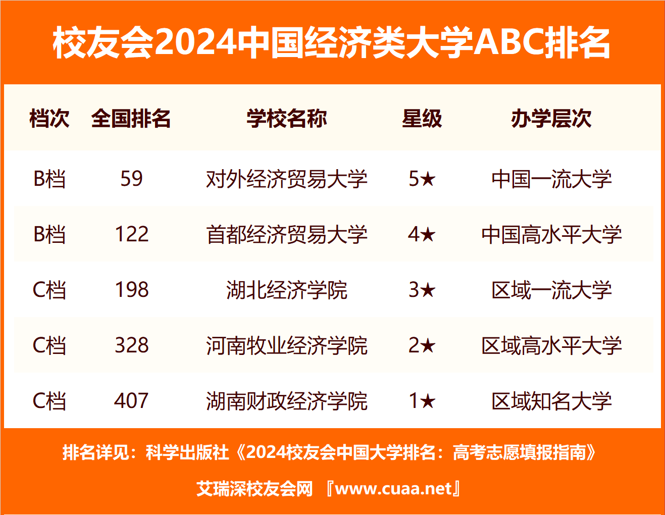 校友会2024中国经济类大学ABC排名，对外经济贸易大学、海口经济学院居第一档 行业新闻 第4张