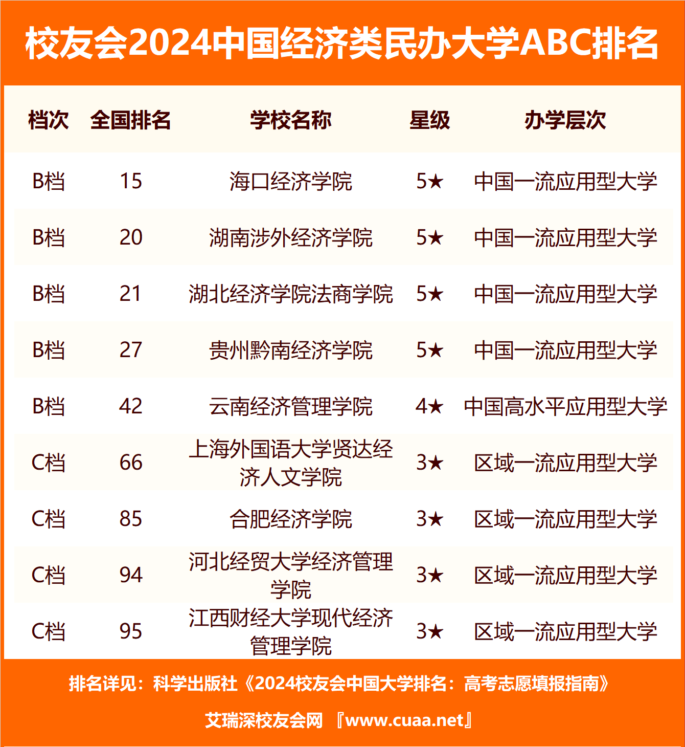校友会2024中国经济类大学ABC排名，对外经济贸易大学、海口经济学院居第一档 行业新闻 第5张