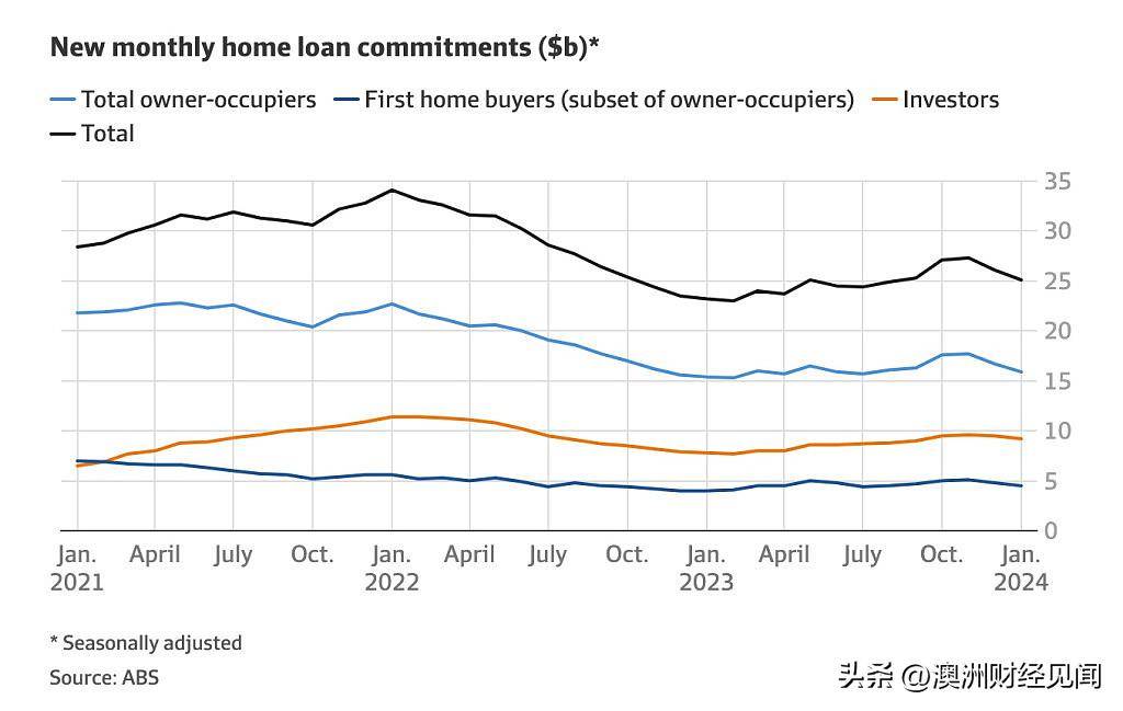 澳洲1月新房贷款意外下降，今年房价料不会大幅上涨 行业新闻 第2张